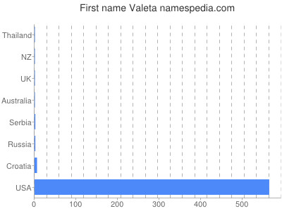 Given name Valeta