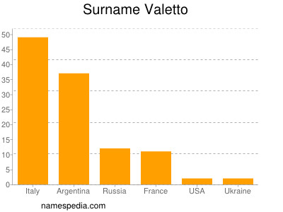 Surname Valetto