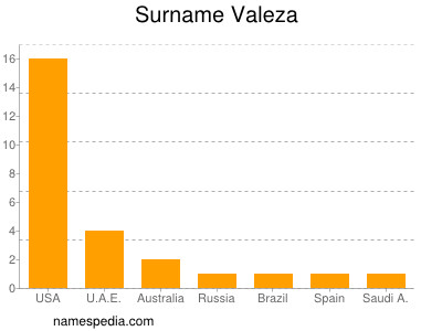 Surname Valeza