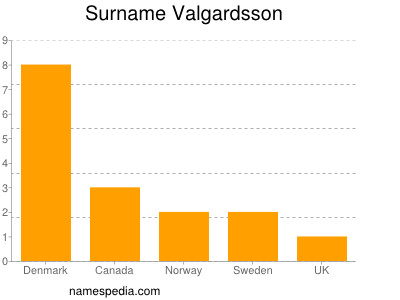 Surname Valgardsson
