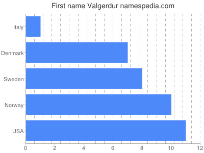 Given name Valgerdur