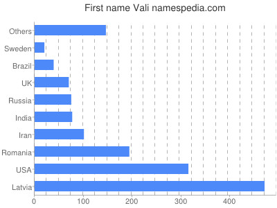 Given name Vali