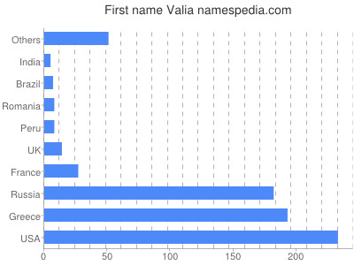 Given name Valia
