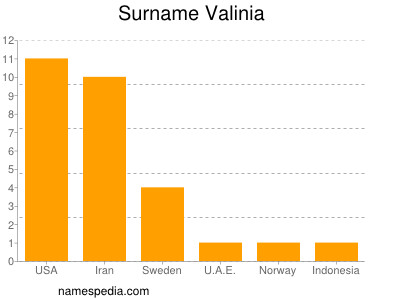 Familiennamen Valinia