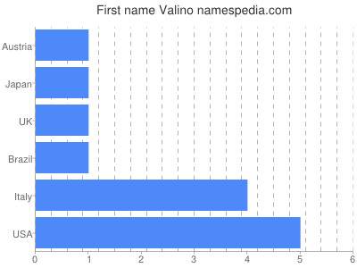 Given name Valino