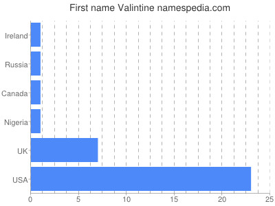 Given name Valintine