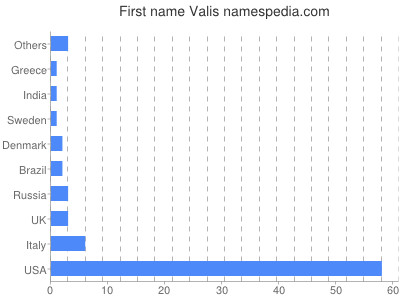 Given name Valis