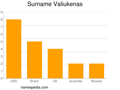 Surname Valiukenas