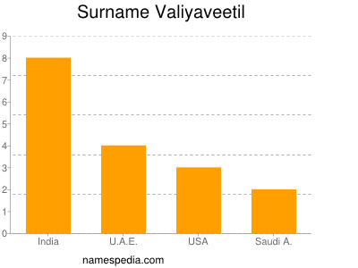 Surname Valiyaveetil