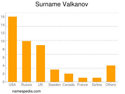 Surname Valkanov