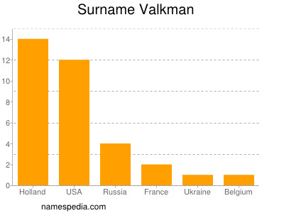 Surname Valkman