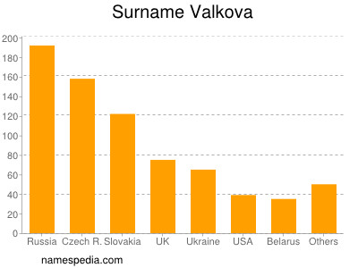 Surname Valkova