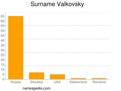 Surname Valkovsky