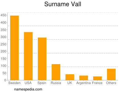 Surname Vall