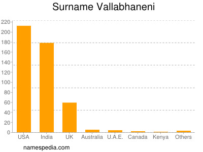 Surname Vallabhaneni