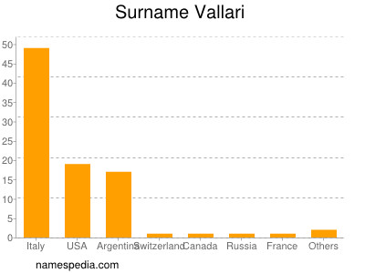 Surname Vallari