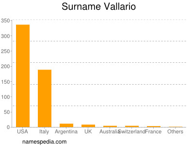 Surname Vallario