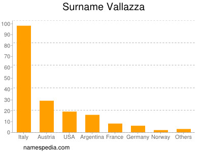 Familiennamen Vallazza