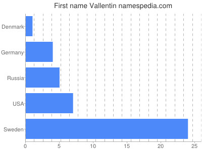 prenom Vallentin