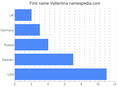 Given name Vallentina