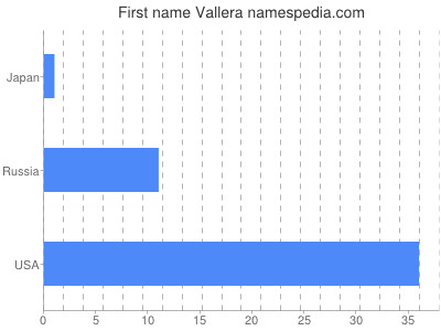Given name Vallera