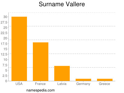 Surname Vallere