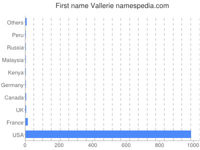 Given name Vallerie
