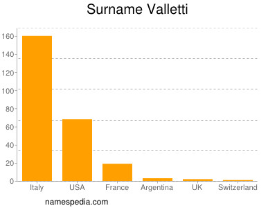 Surname Valletti