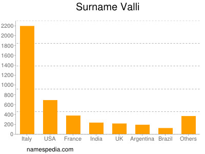 Surname Valli
