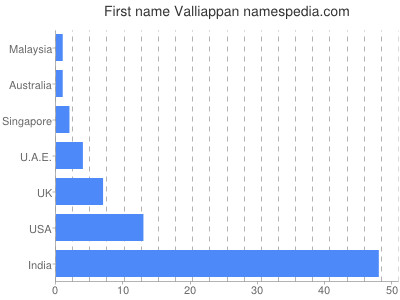 Given name Valliappan