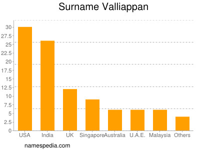 Surname Valliappan