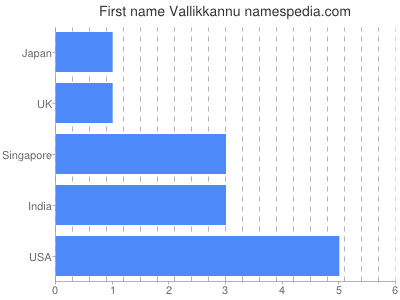 Given name Vallikkannu