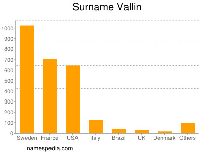 Surname Vallin