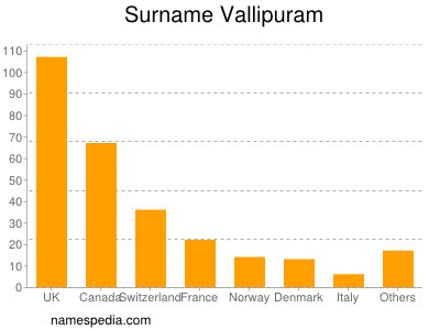 Surname Vallipuram