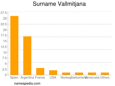 Surname Vallmitjana