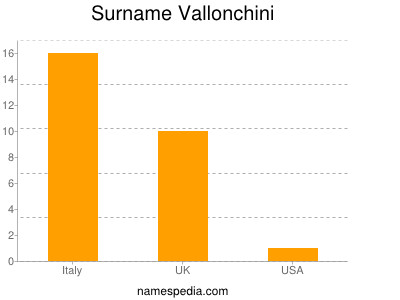 Surname Vallonchini
