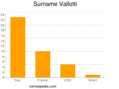 Surname Vallotti