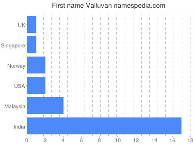 Given name Valluvan