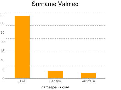 Surname Valmeo