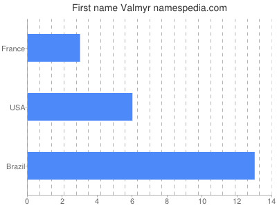 Given name Valmyr