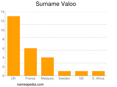Surname Valoo