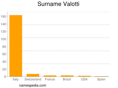 Surname Valotti