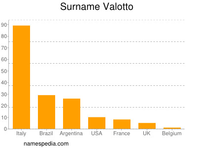 Surname Valotto