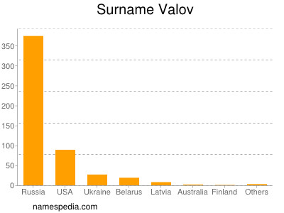 Surname Valov