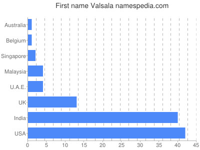 Given name Valsala