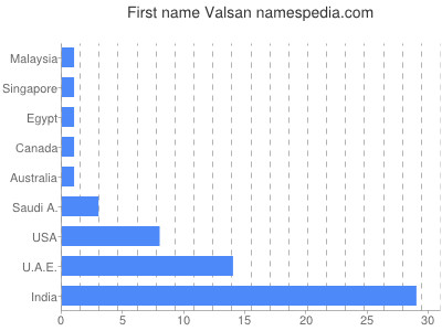 Given name Valsan