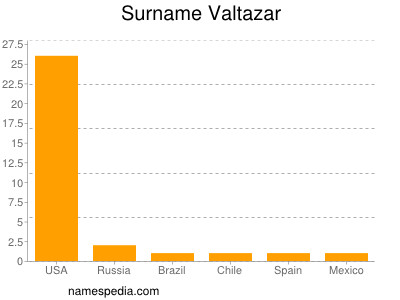 Surname Valtazar