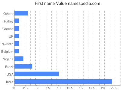 Given name Value