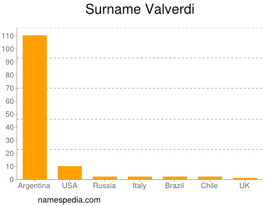 Surname Valverdi