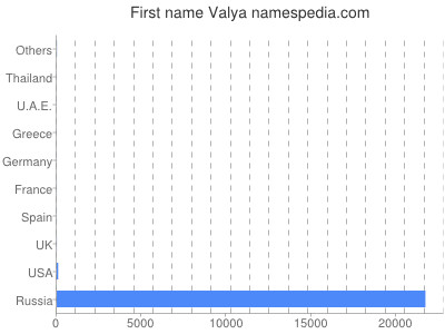 Given name Valya